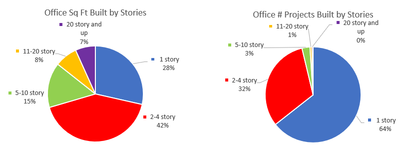 Pie Chart Office By Story Range