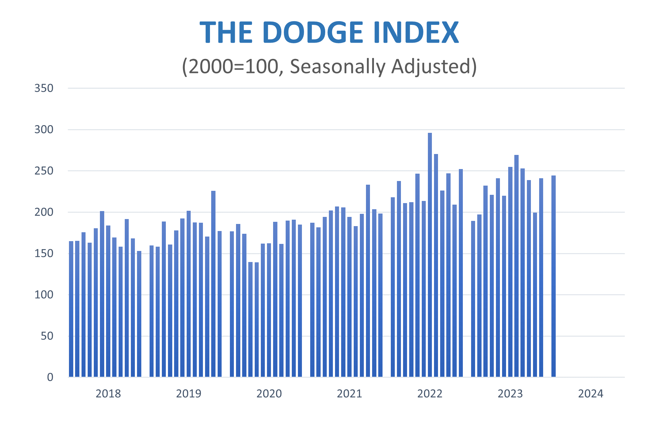The Dodge Index Jan 2024